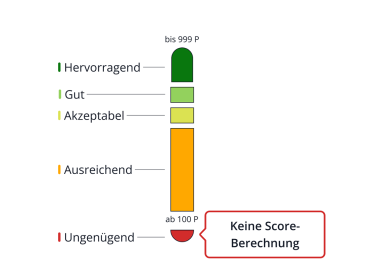 Grafik ungenügend