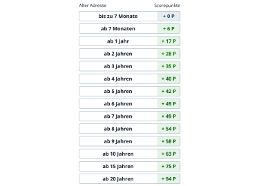 Alter der aktuellen Adresse 
