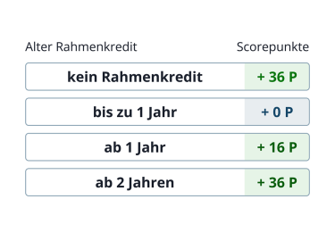 Alter des jüngsten Rahmenkredits