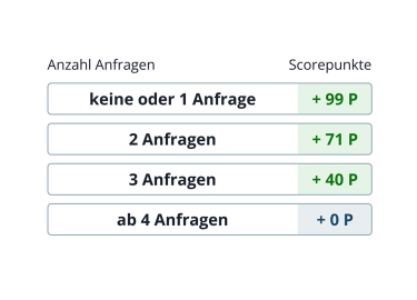 Berechnung Kriterium Anzahl Anfragen außerhalb des Bankenbereichs in den vergangenen zwölf Monaten
