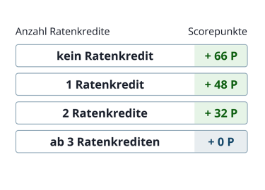 Berechnung Kriterium Aufgenommene Ratenkredite in den vergangenen zwölf Monaten