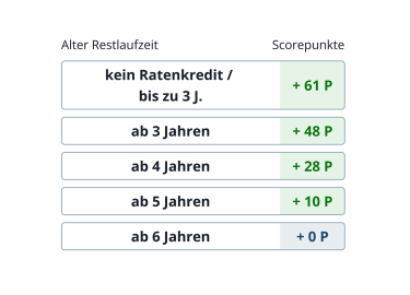Berechnung Kriterium Längste Restlaufzeit aller Ratenkredite