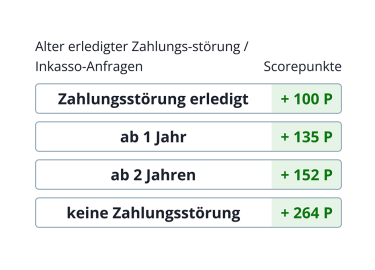 Zahlungsstörungen