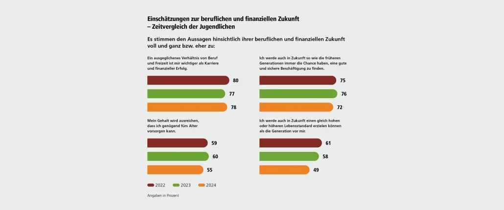 Jugendfinanzmonitor Grafik