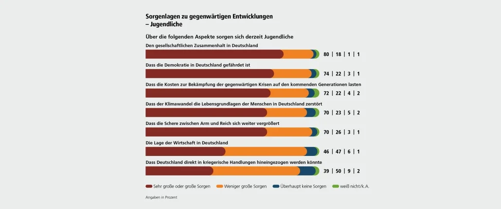 Jugendfinanzmonitor Grafik
