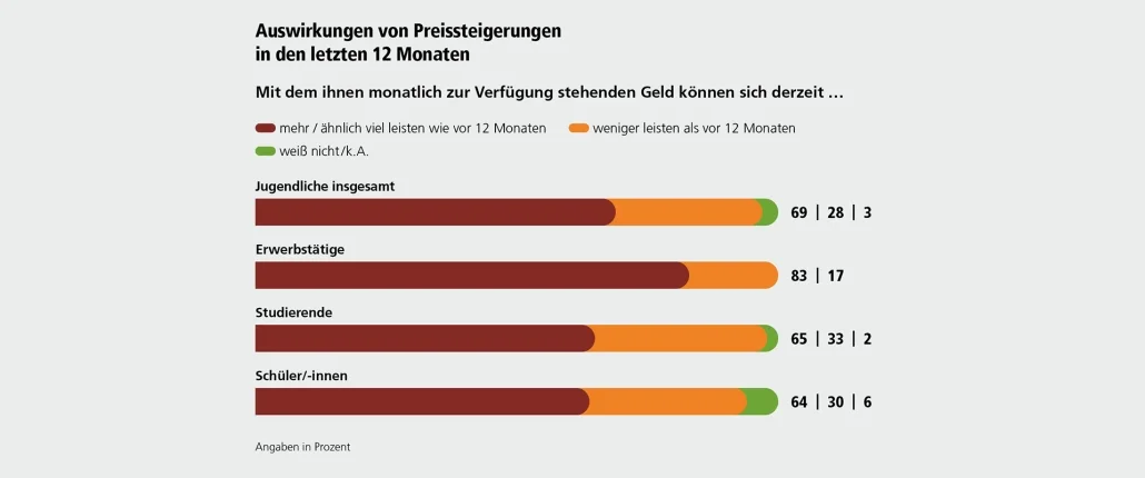 Jugendfinanzmonitor Grafik