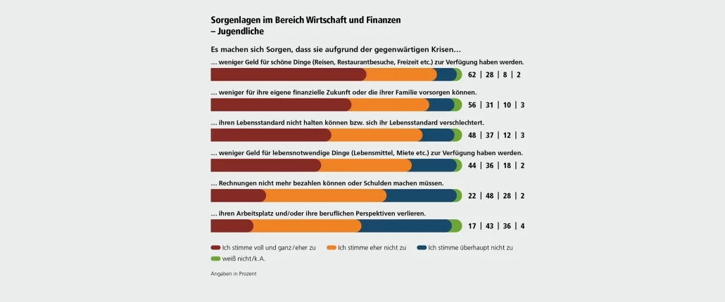 Jugendfinanzmonitor Grafik