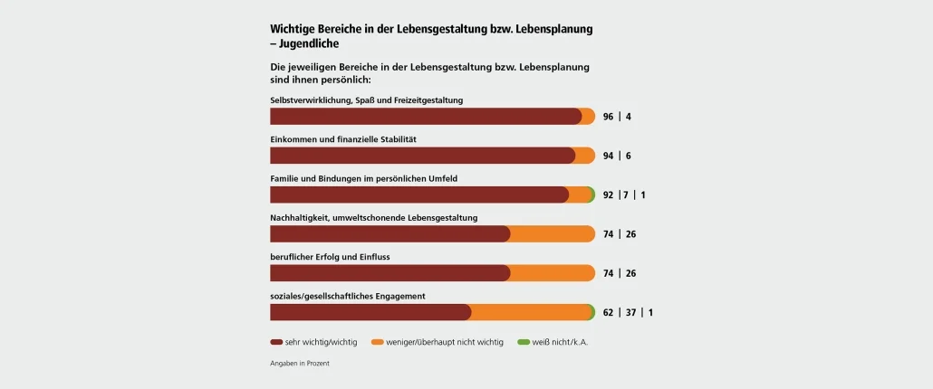 Jugendfinanzmonitor Grafik