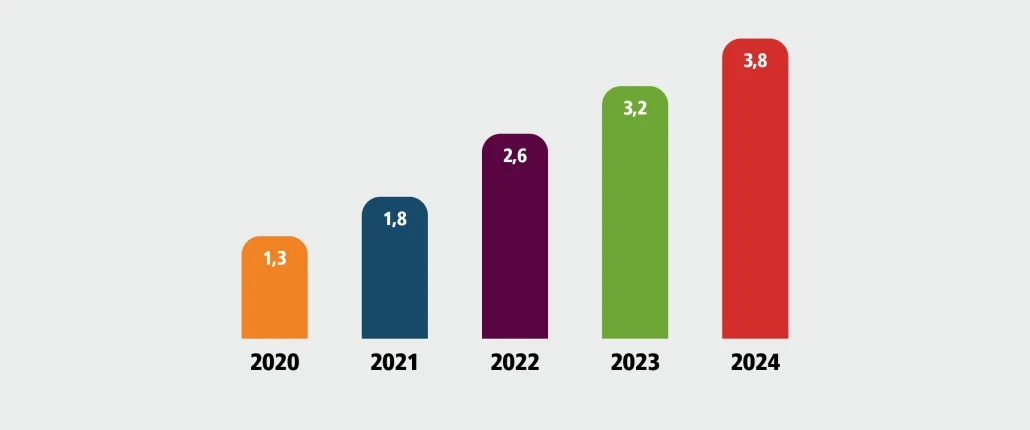 Grafik SCHUFA Risiko- und Kredit-Kompass 2025