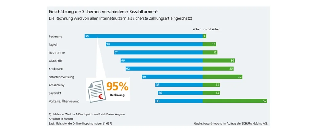 Grafik zu Bezahlverfahren