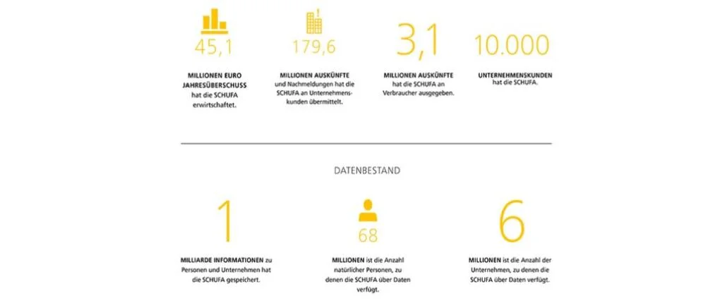 Grafik zu Produkten der SCHUFA