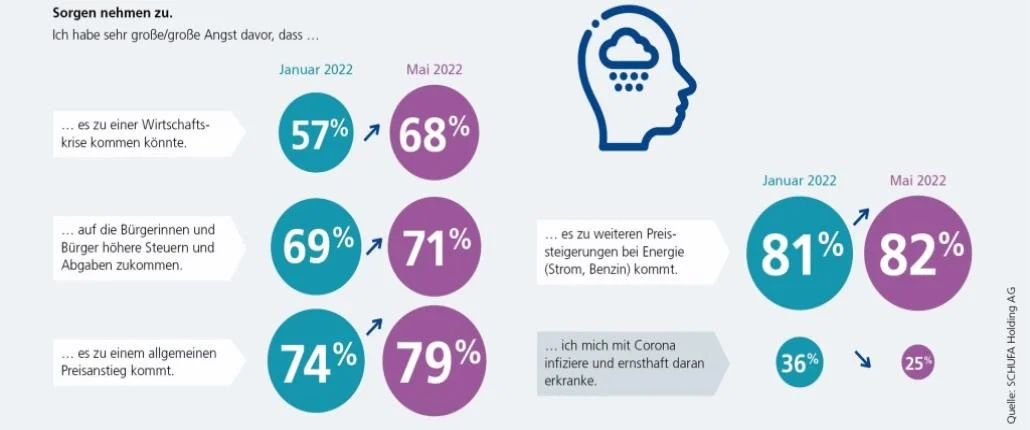 Grafik Sorgen nehmen zu
