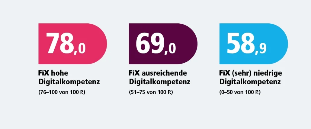Grafik Teilhabestudie