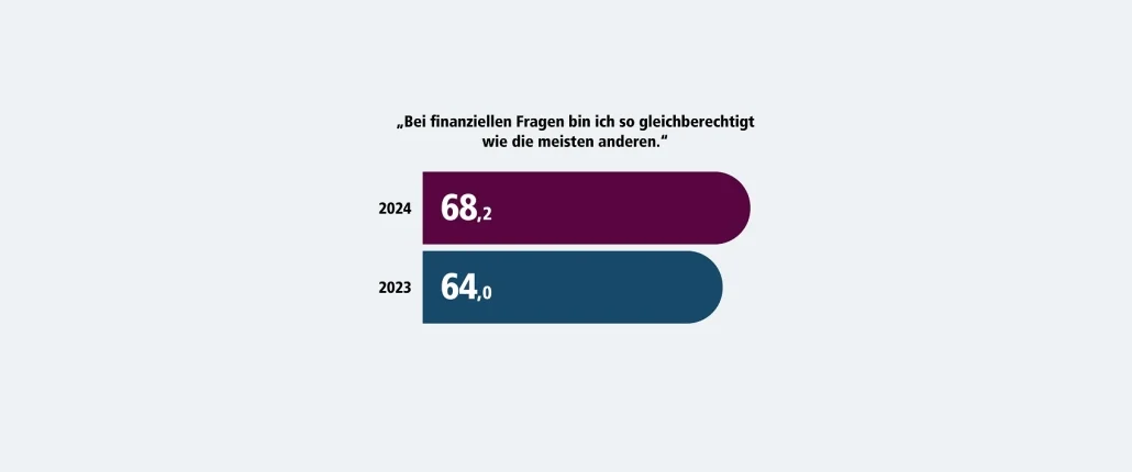 Grafik Teilhabestudie