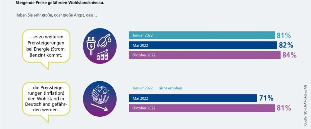 Grafik Steigende Preise