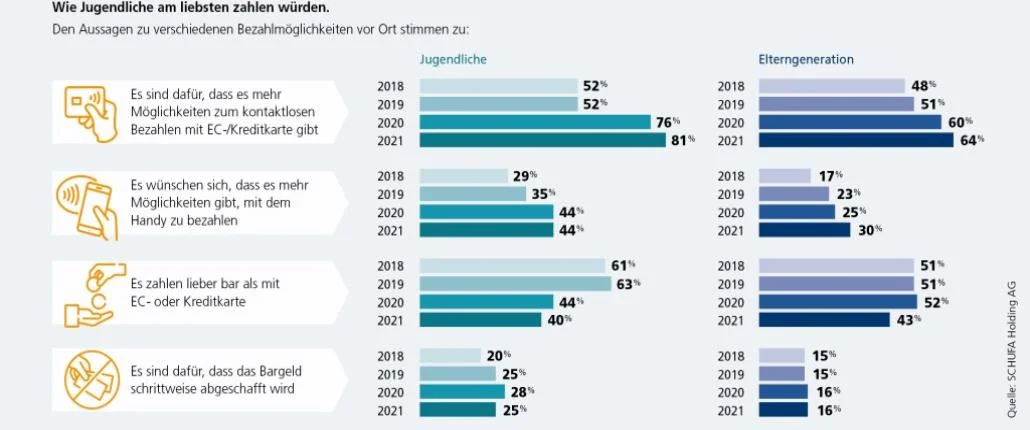Grafik beliebte Zahlungsmethode unter Jugendlichen