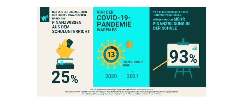 Grafik Jugend-Finanzmonitor