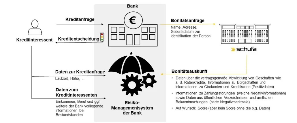 Grafik Kreditentscheidungen