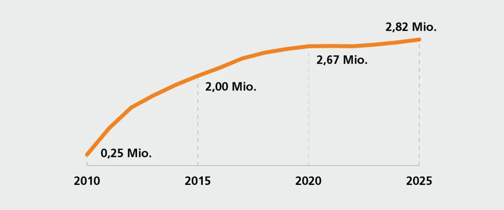Grafik SCHUFA Risiko- und Kredit-Kompass 2026