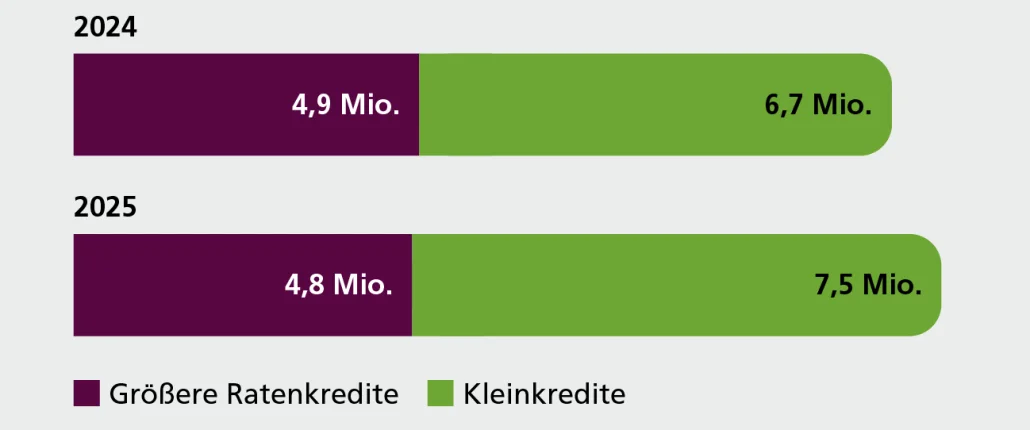 Grafik SCHUFA Risiko- und Kreditkompass 2026