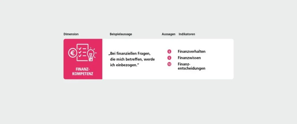 Grafik Finanzkompetenz