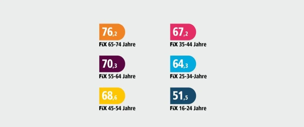 Grafik Teilhabestudie