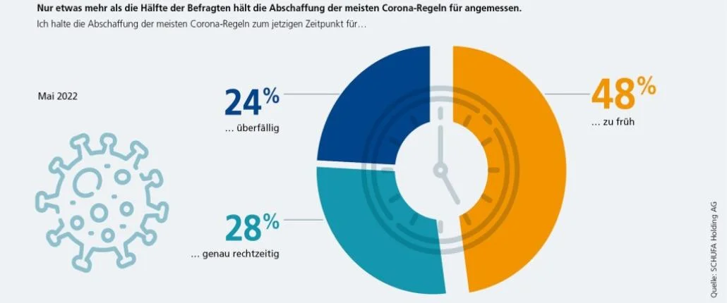 Grafik Abschaffung Corona Maßnahmen