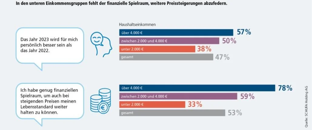 Grafik finanzieller Spielraum