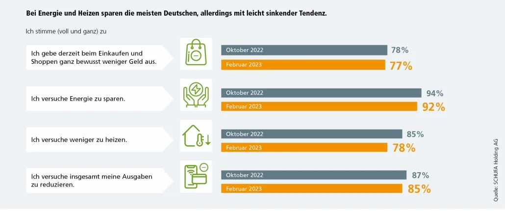 Grafik Deutsche sparen