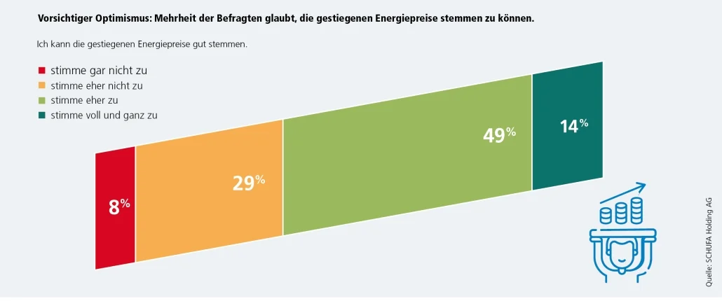 Grafik Energiepreise stemmen