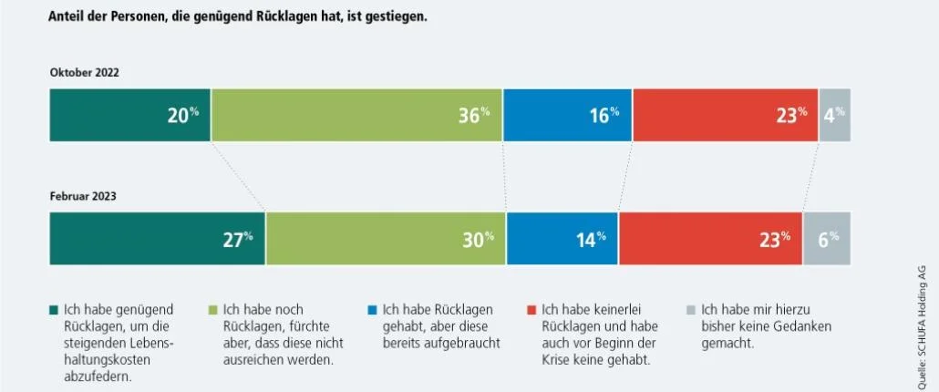 Grafik genügend Rücklagen