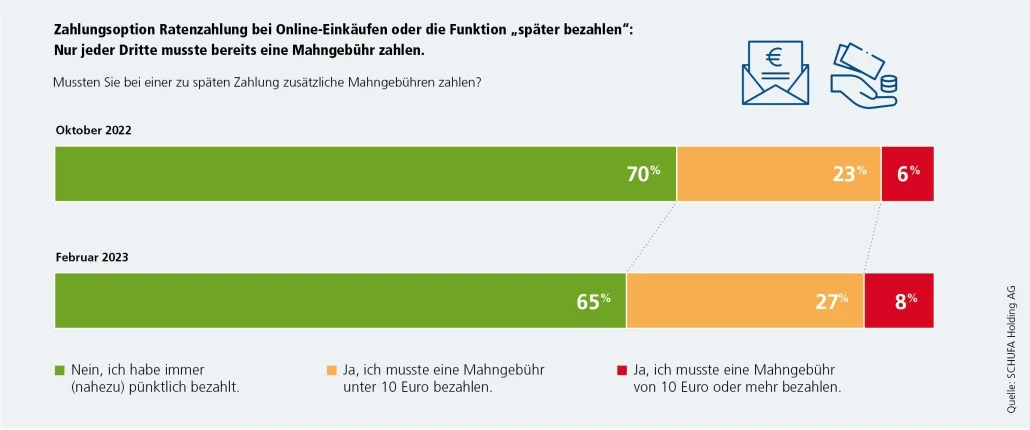 Grafik Mahngebühren