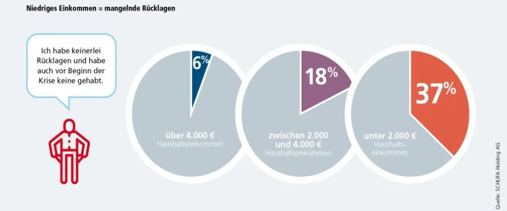 Grafik mangelnde Rücklagen