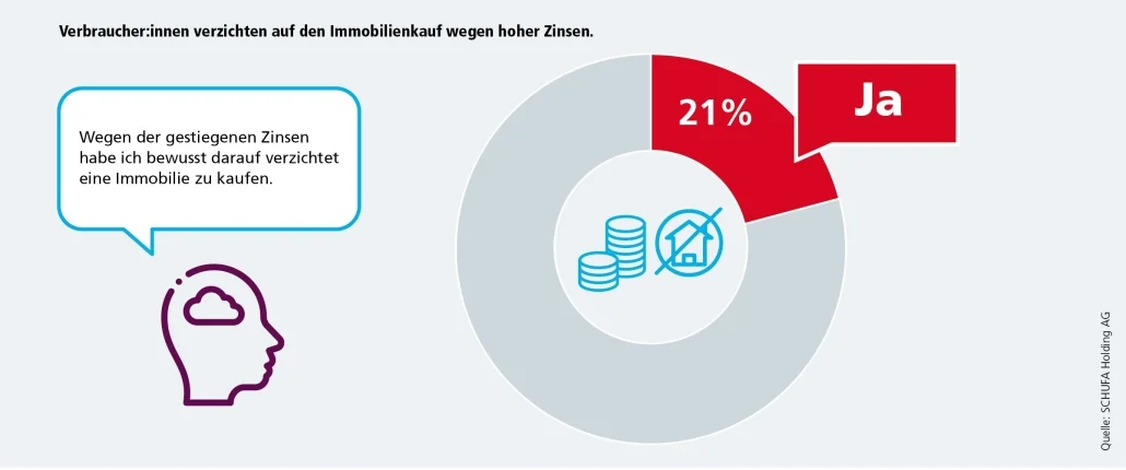 Grafik Immobilien