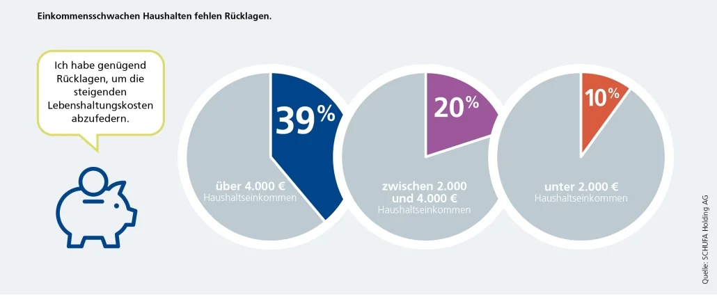 Grafik Verbraucherumfrage