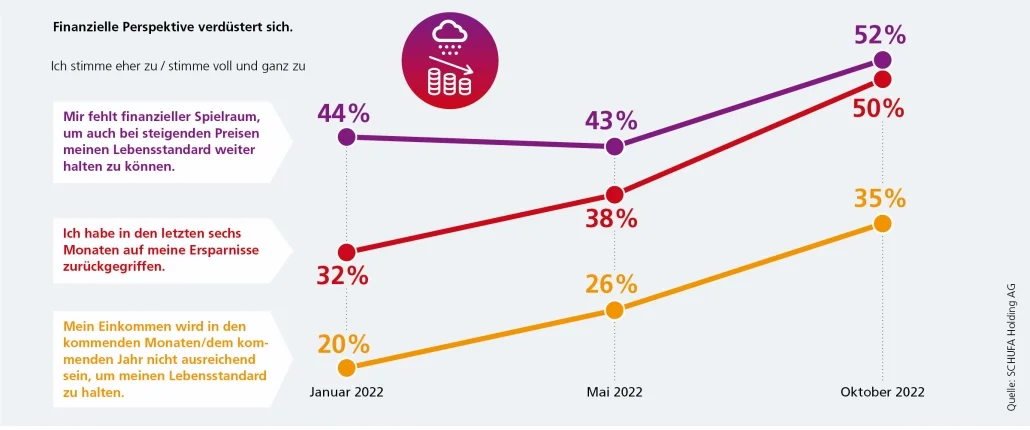 Grafik Verbraucherumfrage
