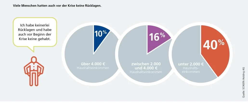 Grafik Verbraucherumfrage