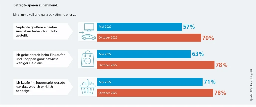 Grafik Verbraucherumfrage