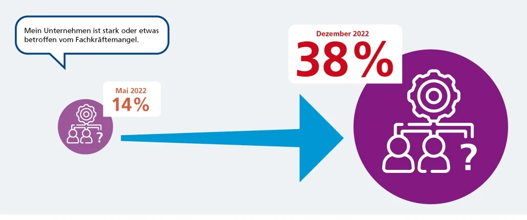 Grafik zur Entwicklung des Fachkräftemangel