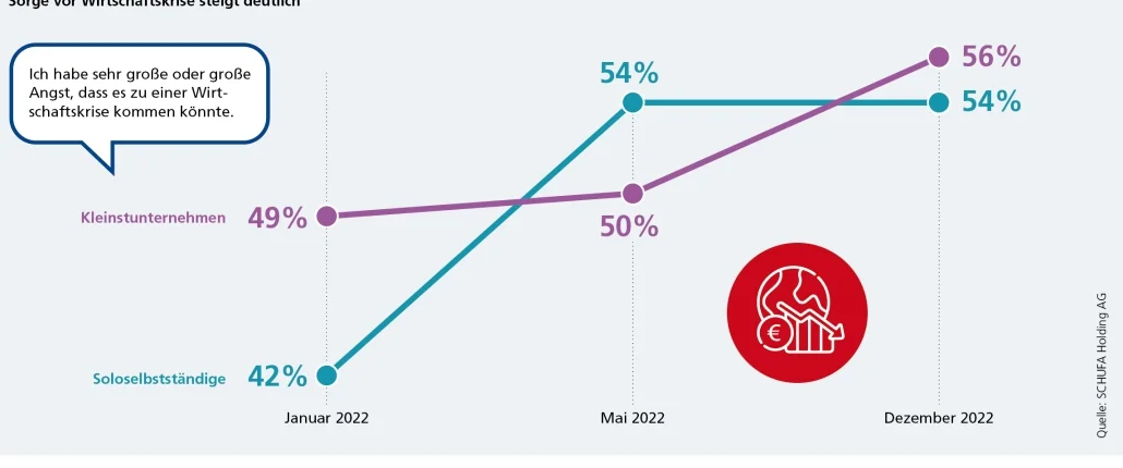 Grafik zur Sorge vor einer Wirtschaftskrise