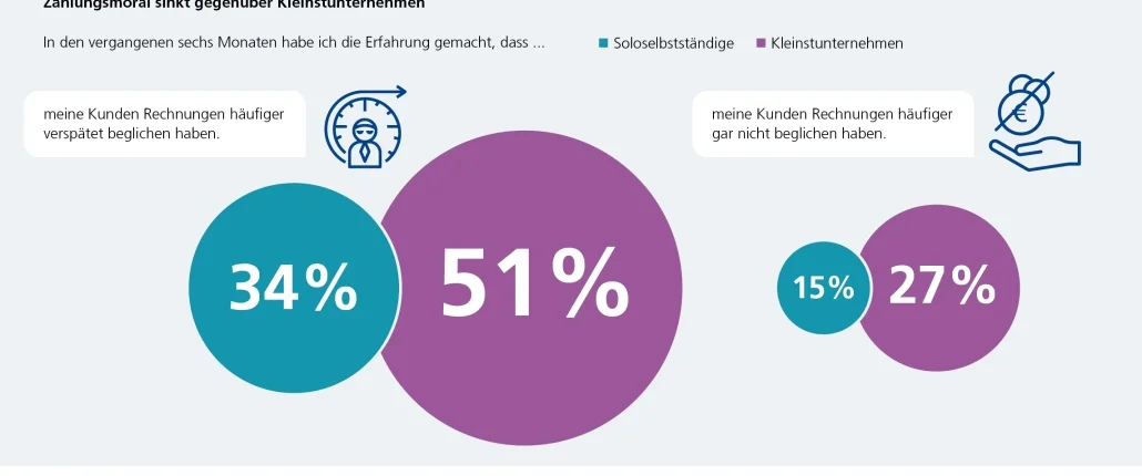 Grafik zu Entwicklung der Zahlungsmoral