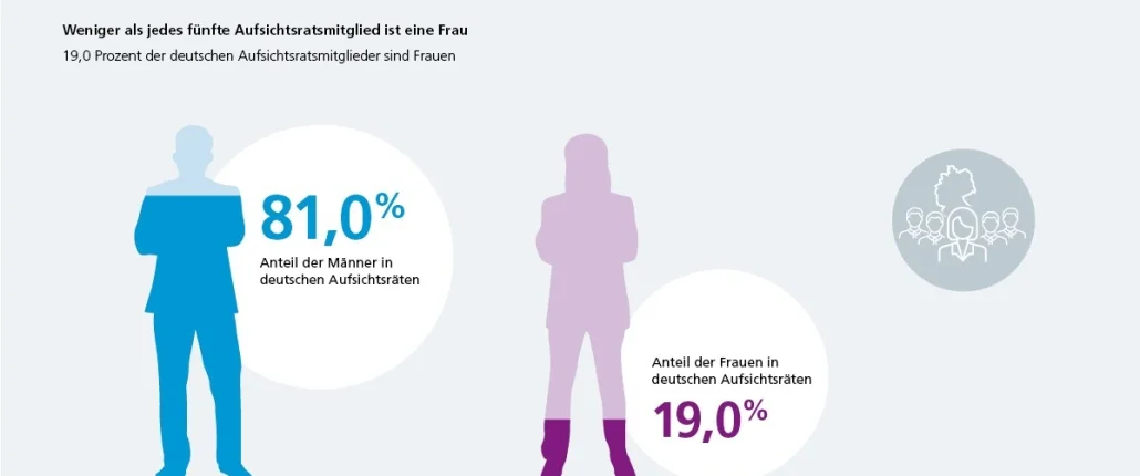 Frauenanteil im Aufsichtsrat 2023