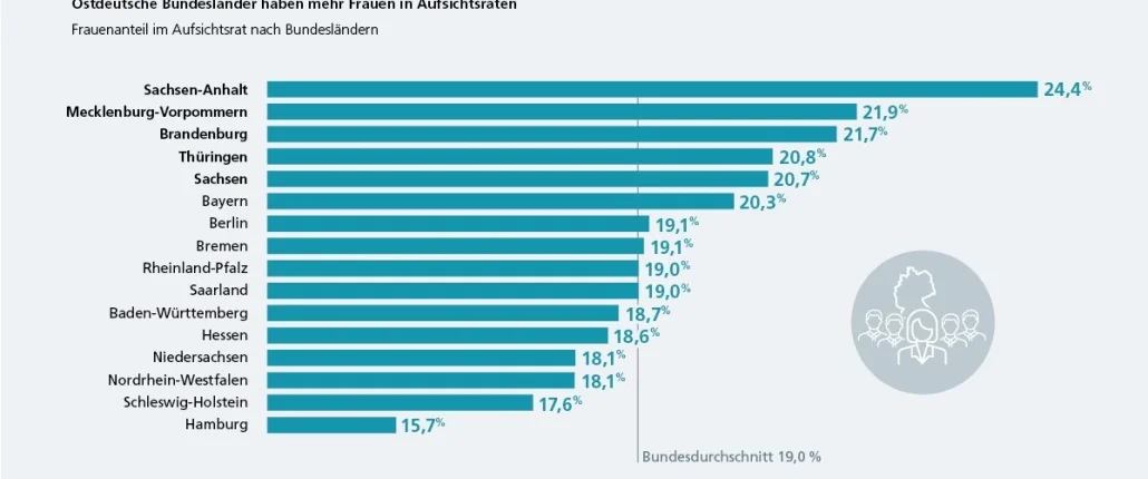 Frauenanteil Aufsichtsrat nach Bundesländern 2023