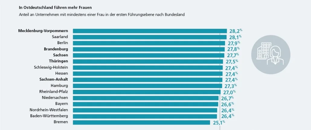 Frauenanteil in der ersten Führungsebene nach Bundesländern