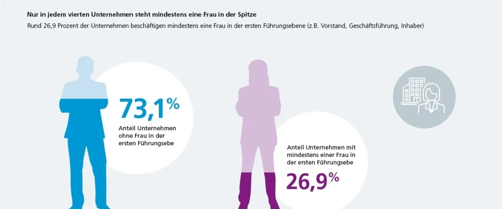 Grafik Frauenanteil erste Führungsebene 2023