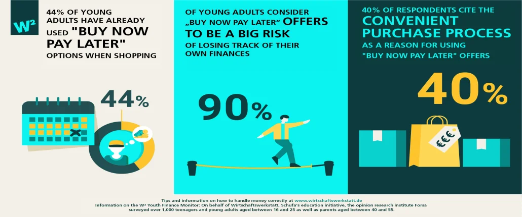 Graphic on the use of BNPL by young people