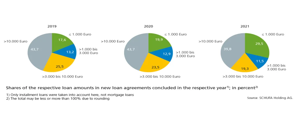 Chart on the shares of the respective loan amounts in 2019 to 2021