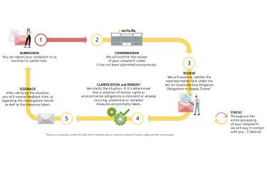 Complaints procedure screen